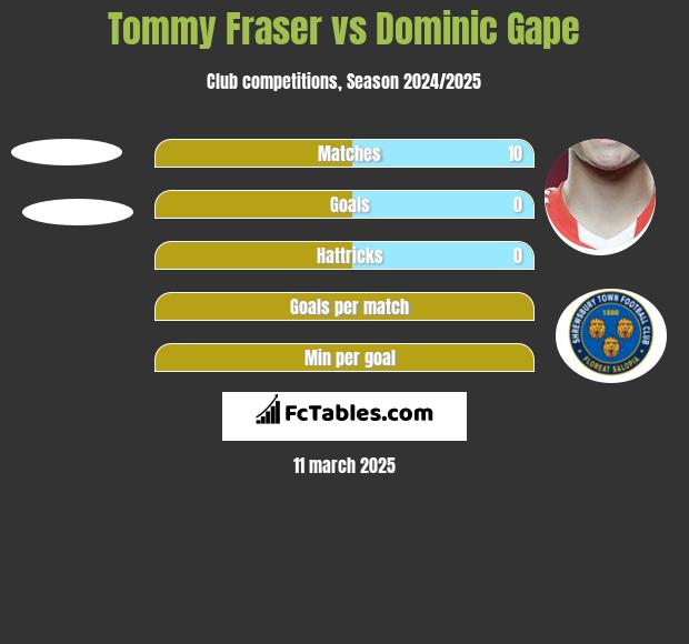 Tommy Fraser vs Dominic Gape h2h player stats