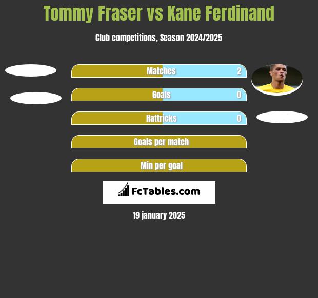 Tommy Fraser vs Kane Ferdinand h2h player stats