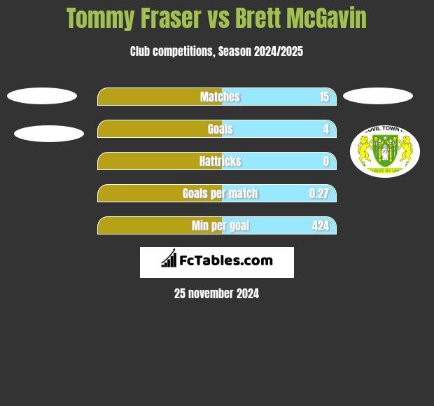 Tommy Fraser vs Brett McGavin h2h player stats