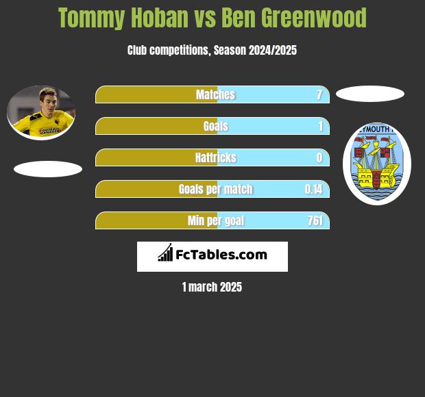 Tommy Hoban vs Ben Greenwood h2h player stats