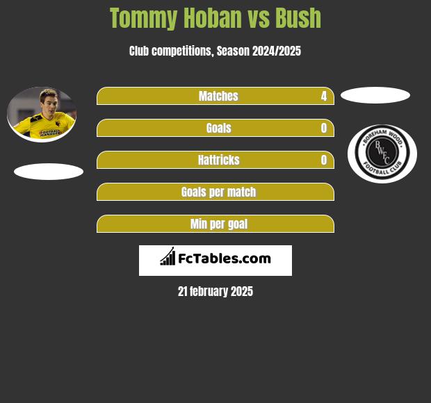 Tommy Hoban vs Bush h2h player stats