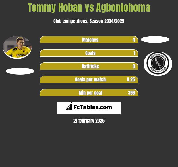 Tommy Hoban vs Agbontohoma h2h player stats