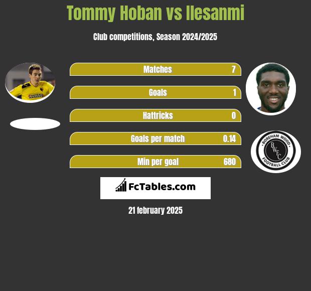 Tommy Hoban vs Ilesanmi h2h player stats