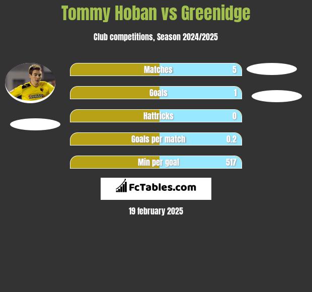 Tommy Hoban vs Greenidge h2h player stats