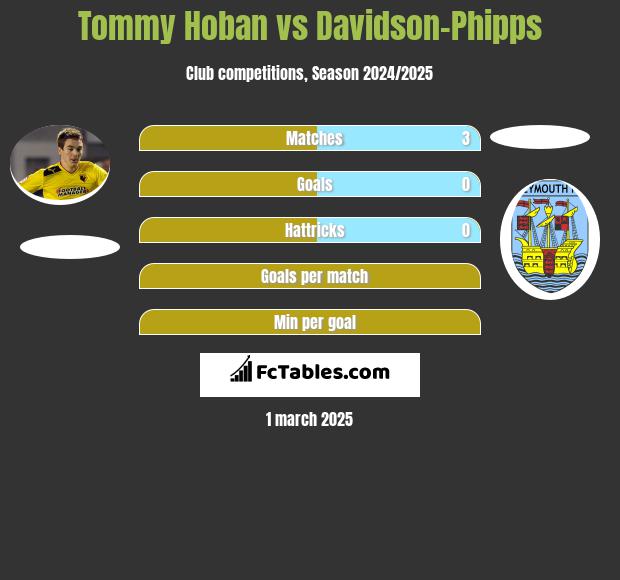 Tommy Hoban vs Davidson-Phipps h2h player stats