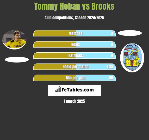 Tommy Hoban vs Brooks h2h player stats