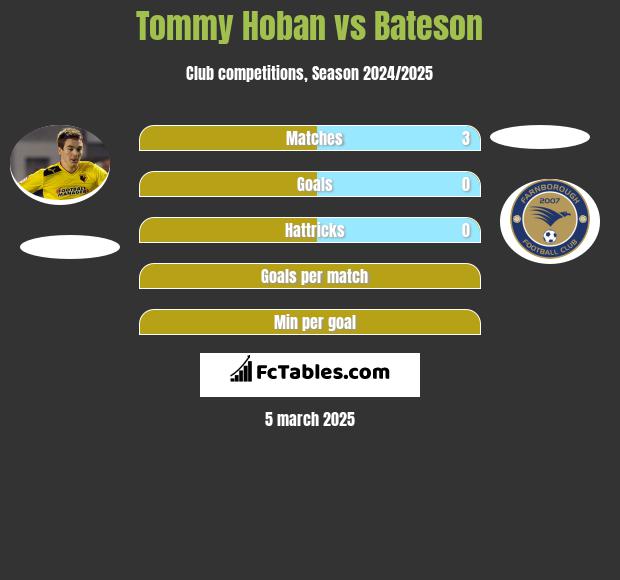 Tommy Hoban vs Bateson h2h player stats