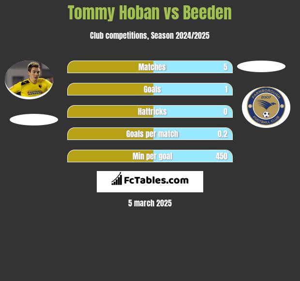 Tommy Hoban vs Beeden h2h player stats