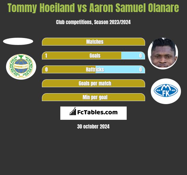 Tommy Hoeiland vs Aaron Samuel Olanare h2h player stats