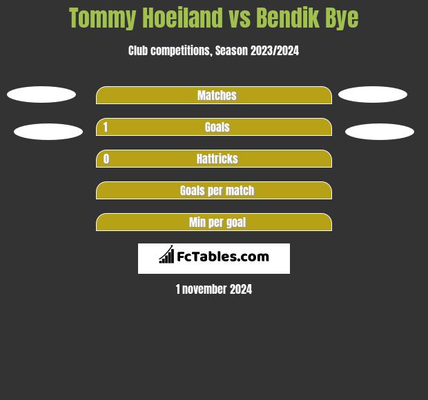 Tommy Hoeiland vs Bendik Bye h2h player stats