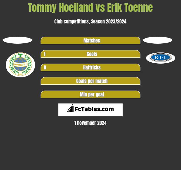 Tommy Hoeiland vs Erik Toenne h2h player stats