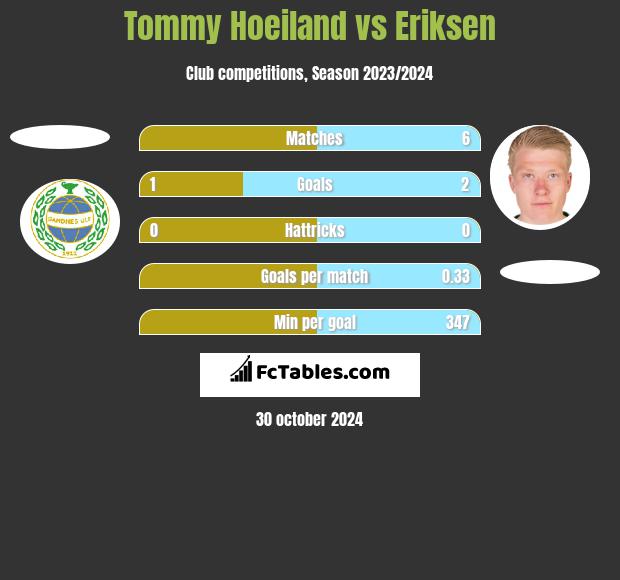 Tommy Hoeiland vs Eriksen h2h player stats