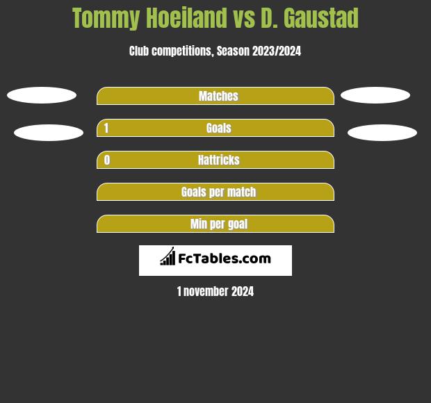 Tommy Hoeiland vs D. Gaustad h2h player stats