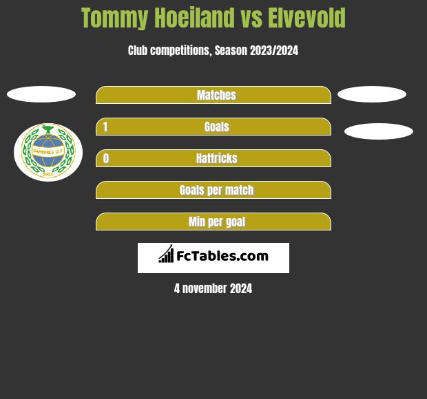 Tommy Hoeiland vs Elvevold h2h player stats