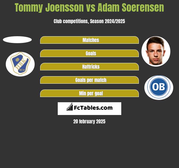 Tommy Joensson vs Adam Soerensen h2h player stats