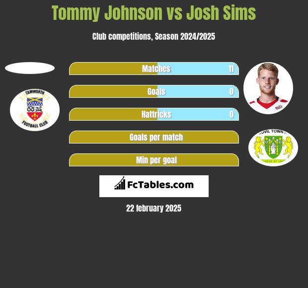 Tommy Johnson vs Josh Sims h2h player stats