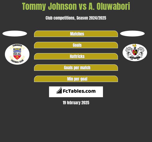 Tommy Johnson vs A. Oluwabori h2h player stats