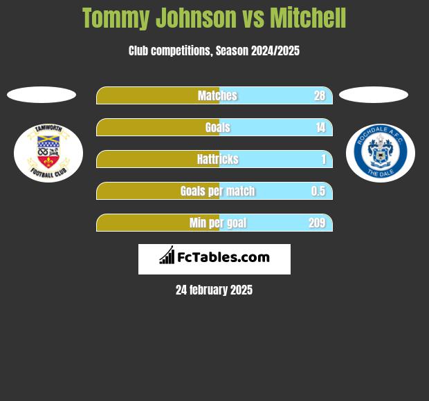 Tommy Johnson vs Mitchell h2h player stats