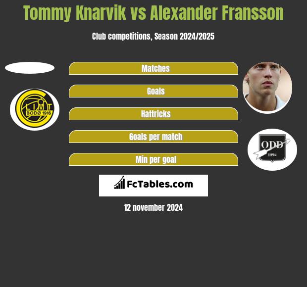 Tommy Knarvik vs Alexander Fransson h2h player stats