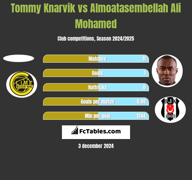 Tommy Knarvik vs Almoatasembellah Ali Mohamed h2h player stats