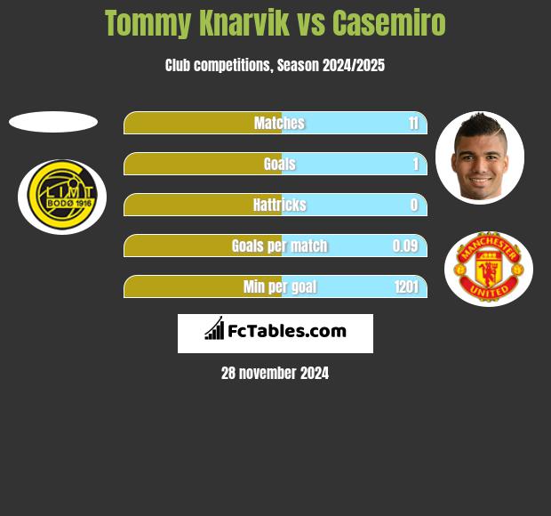 Tommy Knarvik vs Casemiro h2h player stats