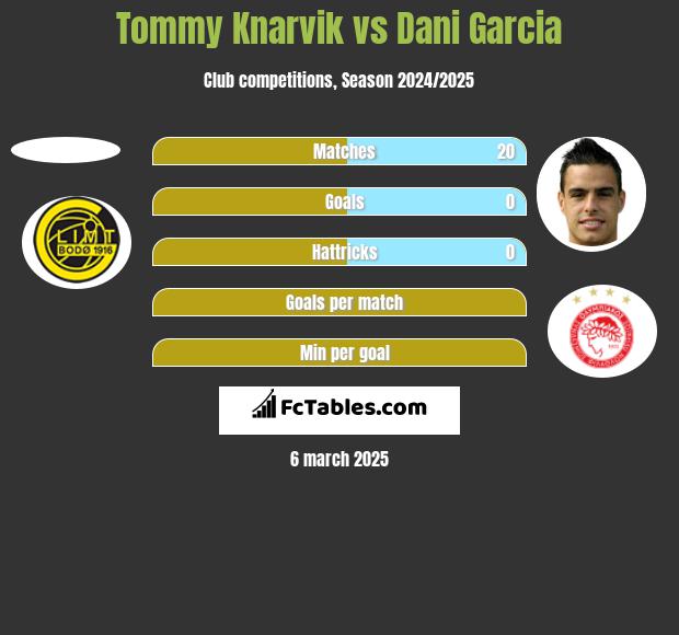 Tommy Knarvik vs Dani Garcia h2h player stats