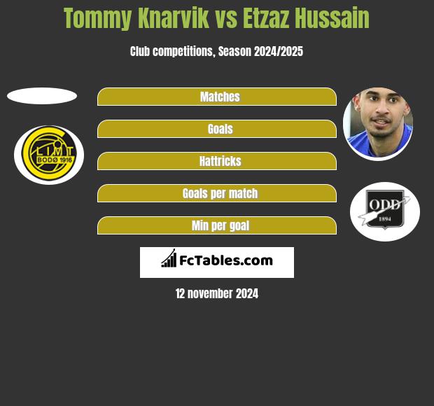 Tommy Knarvik vs Etzaz Hussain h2h player stats