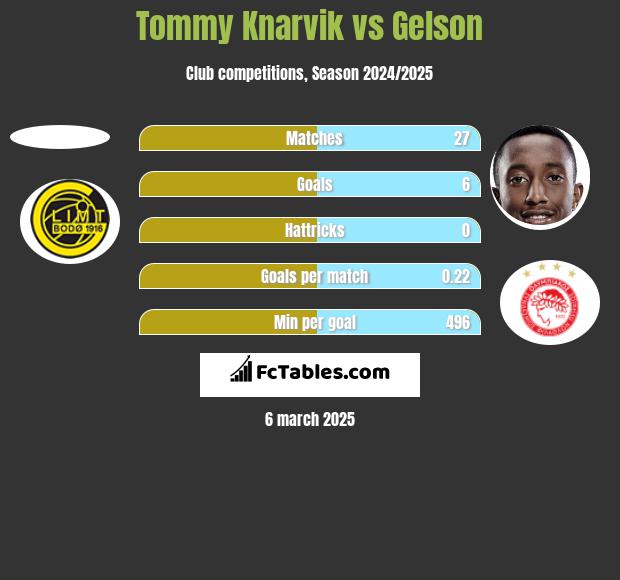 Tommy Knarvik vs Gelson h2h player stats