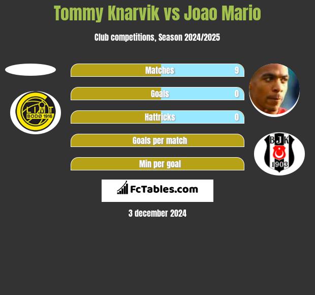 Tommy Knarvik vs Joao Mario h2h player stats