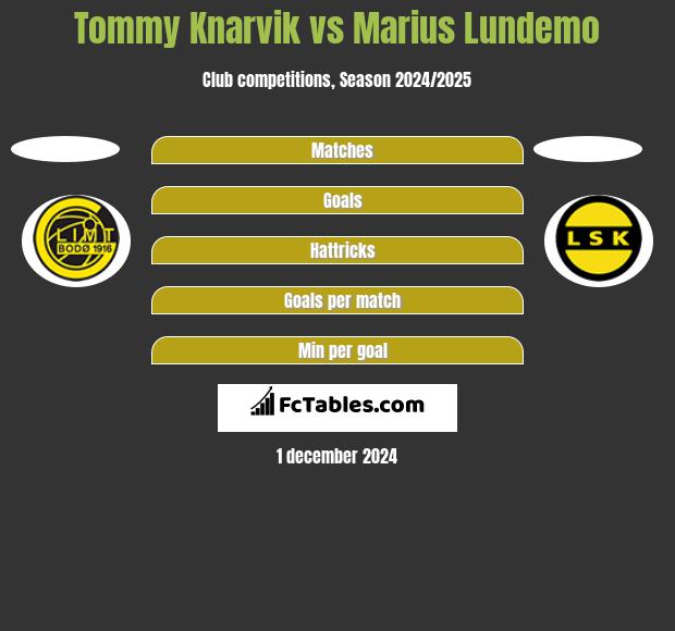 Tommy Knarvik vs Marius Lundemo h2h player stats