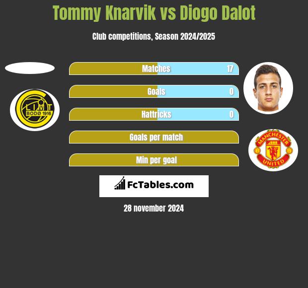 Tommy Knarvik vs Diogo Dalot h2h player stats