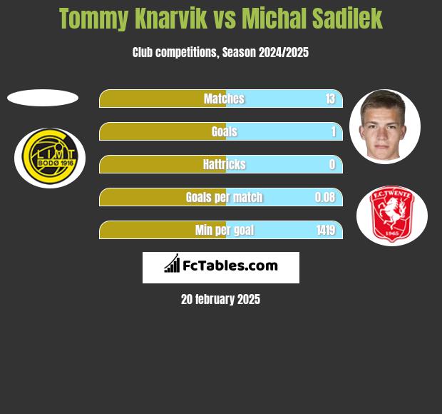 Tommy Knarvik vs Michal Sadilek h2h player stats