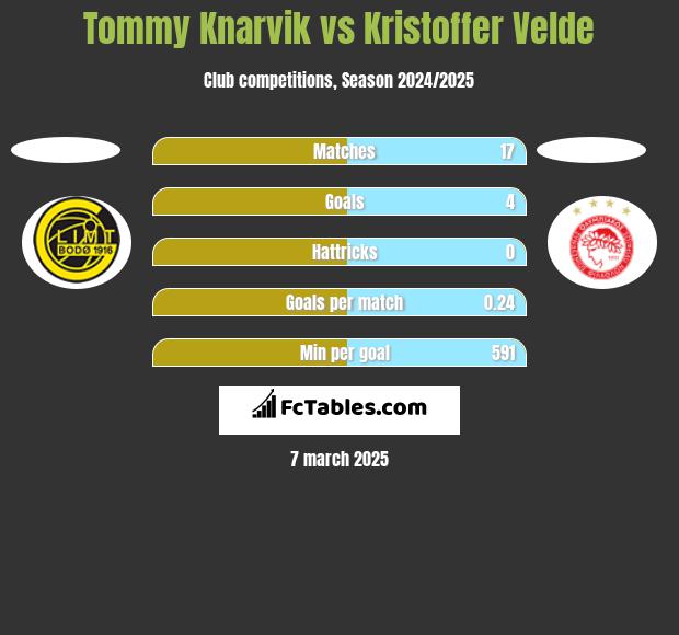 Tommy Knarvik vs Kristoffer Velde h2h player stats