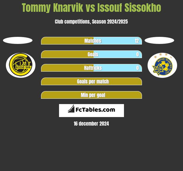 Tommy Knarvik vs Issouf Sissokho h2h player stats