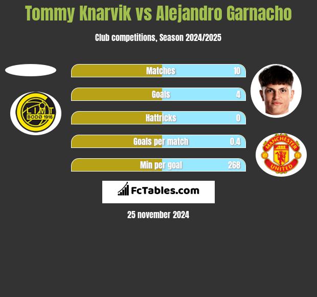 Tommy Knarvik vs Alejandro Garnacho h2h player stats