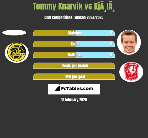 Tommy Knarvik vs KjÃ¸lÃ¸ h2h player stats