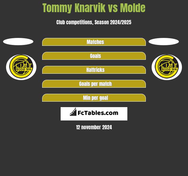 Tommy Knarvik vs Molde h2h player stats