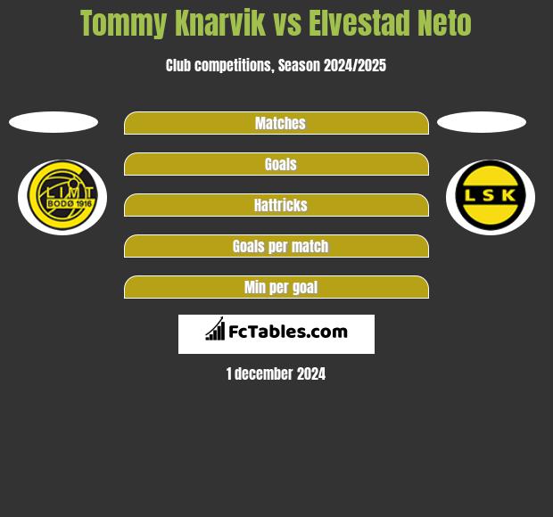 Tommy Knarvik vs Elvestad Neto h2h player stats