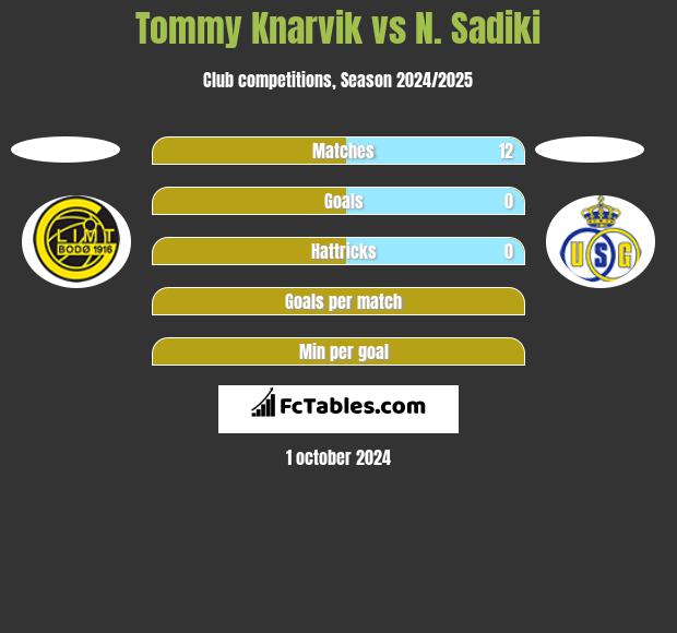 Tommy Knarvik vs N. Sadiki h2h player stats