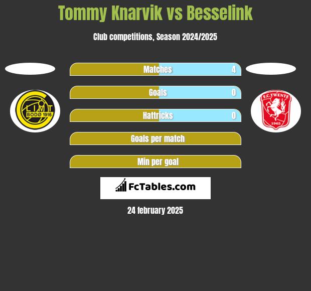 Tommy Knarvik vs Besselink h2h player stats