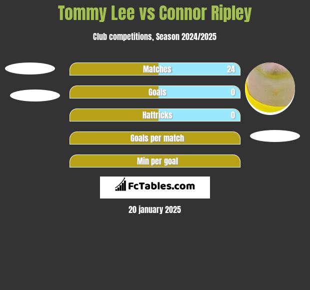 Tommy Lee vs Connor Ripley h2h player stats