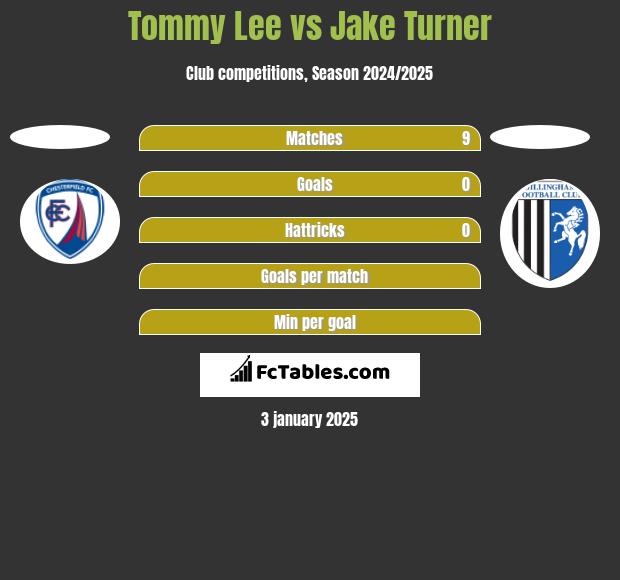 Tommy Lee vs Jake Turner h2h player stats