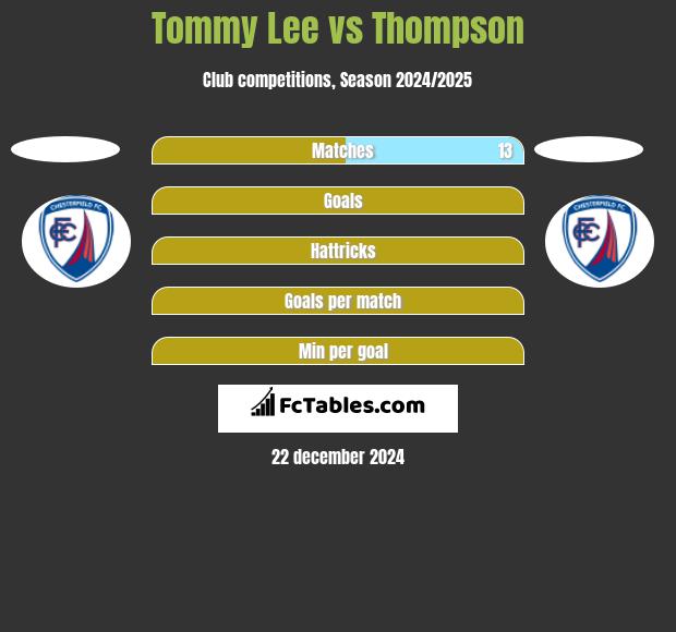 Tommy Lee vs Thompson h2h player stats