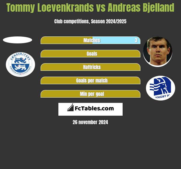 Tommy Loevenkrands vs Andreas Bjelland h2h player stats