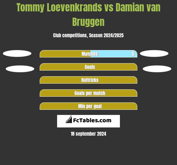 Tommy Loevenkrands vs Damian van Bruggen h2h player stats