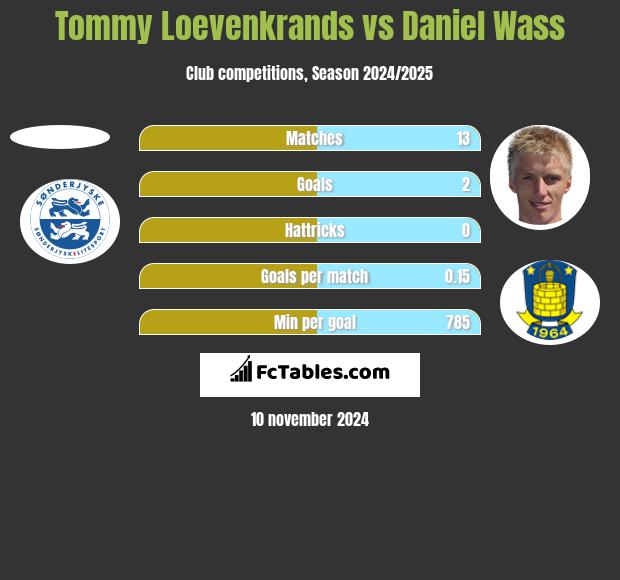 Tommy Loevenkrands vs Daniel Wass h2h player stats