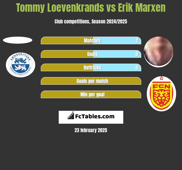 Tommy Loevenkrands vs Erik Marxen h2h player stats