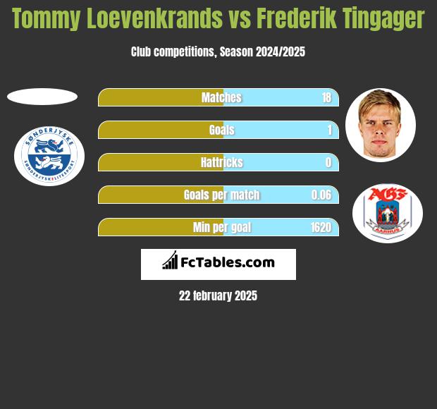 Tommy Loevenkrands vs Frederik Tingager h2h player stats