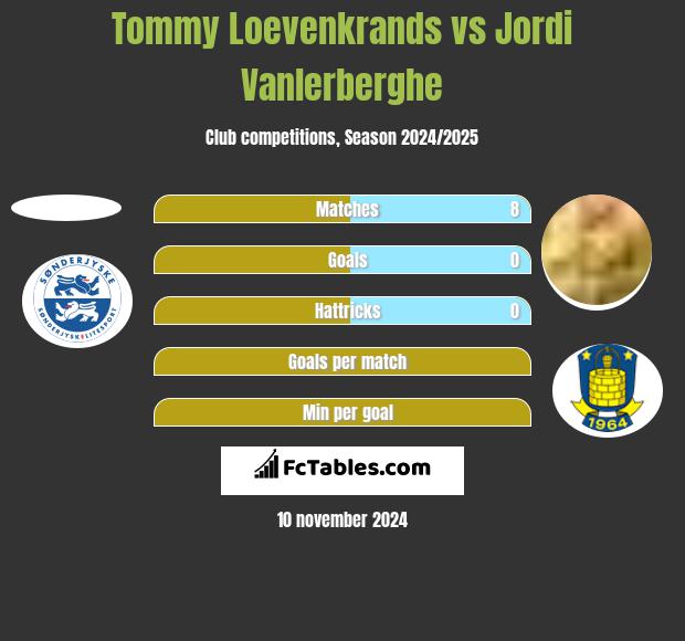 Tommy Loevenkrands vs Jordi Vanlerberghe h2h player stats