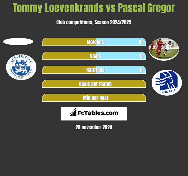 Tommy Loevenkrands vs Pascal Gregor h2h player stats